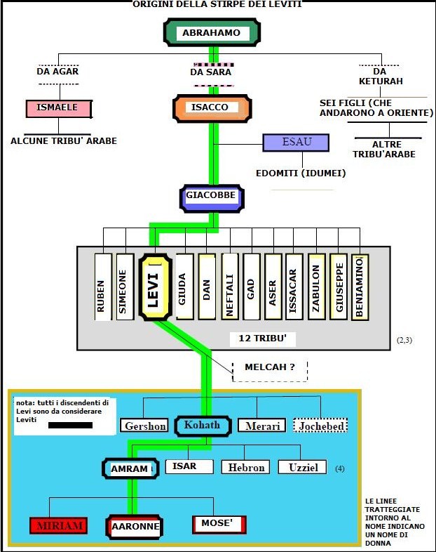 Origini della stirpe dei leviti