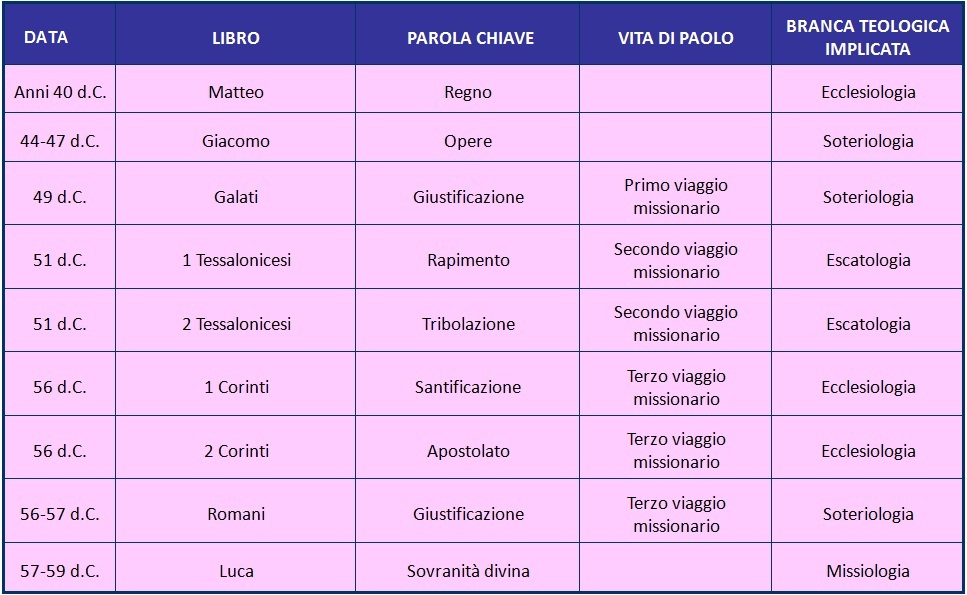 PAROLE CHIAVE DEI LIBRI  DEL NUOVO TESTAMENTO