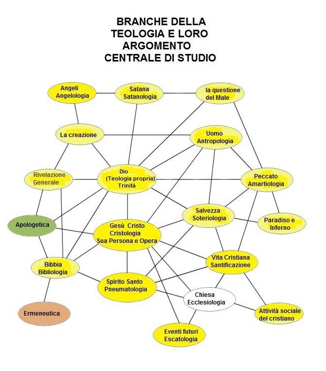 Branche della teologia