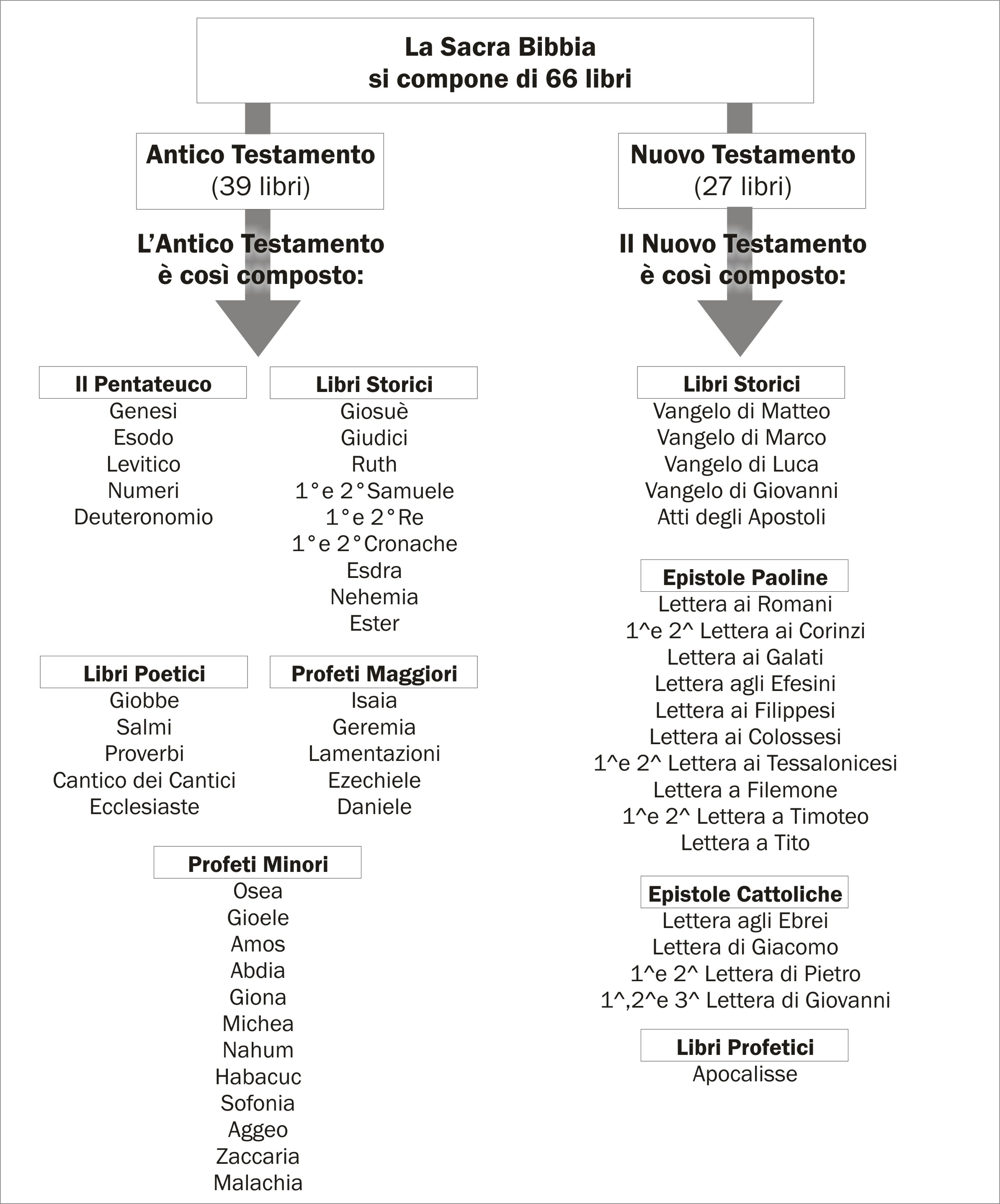 Tavola composizione della Bibbia Tavola composizione della Bibbia