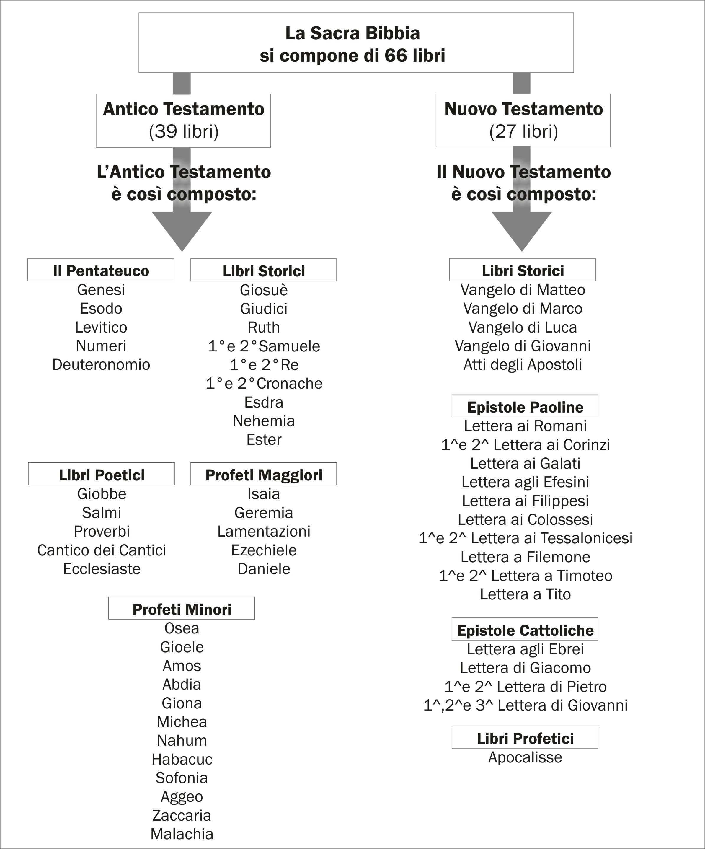 Tavola composizione della Bibbia