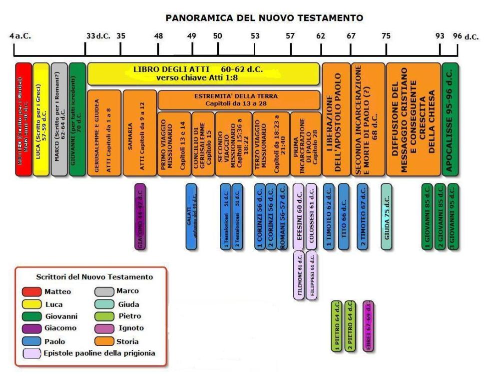 Panoramica N.T.