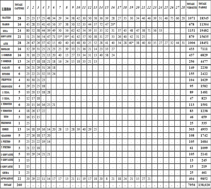 Statistiche Nuovo Testamento 