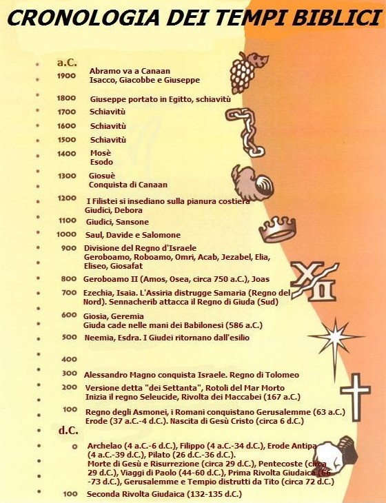 Cronologia tempi biblici